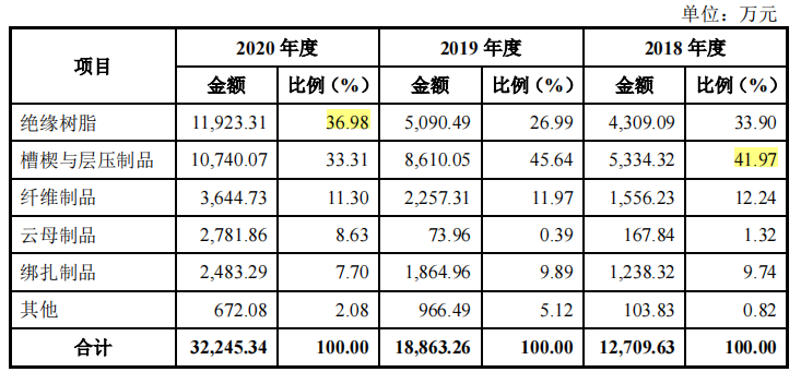 博菲电气向中车销售近六成，毛利率异常，产能充足仍募资扩产