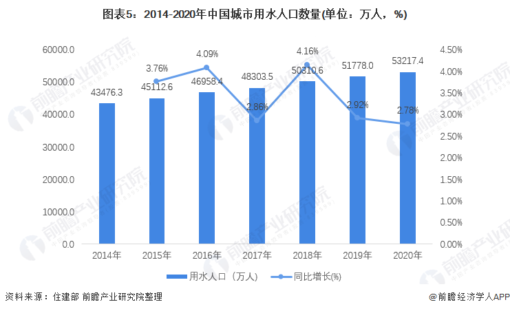 图表5：2014-2020年中国城市用水人口数量(单位：万人，%)