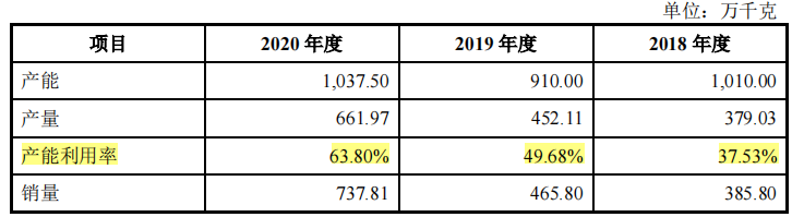 博菲电气向中车销售近六成，毛利率异常，产能充足仍募资扩产