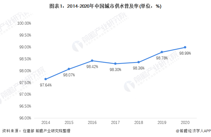 图表1：2014-2020年中国城市供水普及率(单位：%)