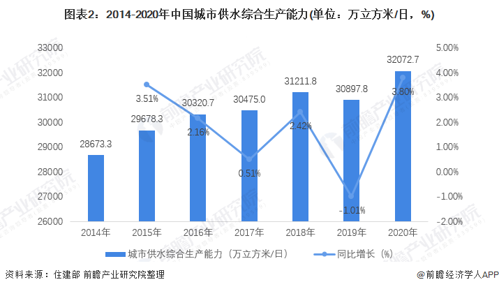 图表2：2014-2020年中国城市供水综合生产能力(单位：万立方米/日，%)