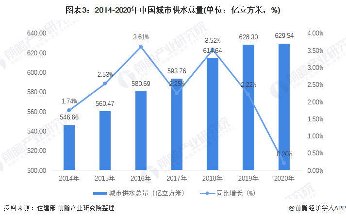 图表3：2014-2020年中国城市供水总量(单位：亿立方米，%)