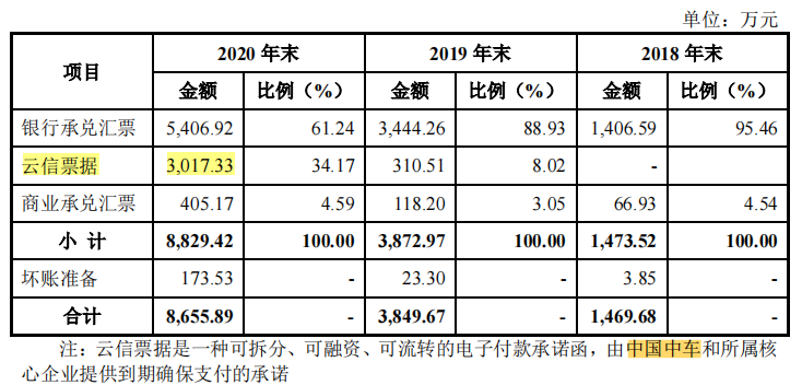 博菲电气向中车销售近六成，毛利率异常，产能充足仍募资扩产