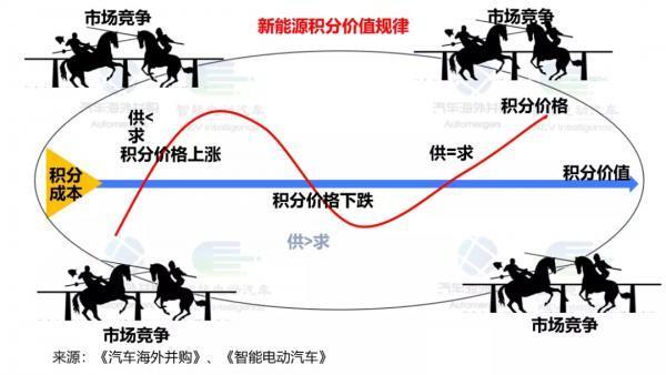 盤點(diǎn)4年雙積分交易后預(yù)測(cè)：2022積分價(jià)格低于2000元