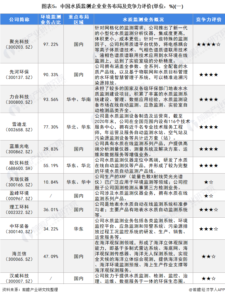 图表5：中国水质监测企业业务布局及竞争力评价(单位：%)(一)