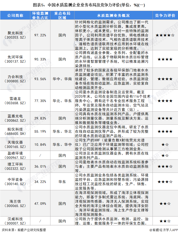 圖表5：中國(guó)水質(zhì)監(jiān)測(cè)企業(yè)業(yè)務(wù)布局及競(jìng)爭(zhēng)力評(píng)價(jià)(單位：%)(一)