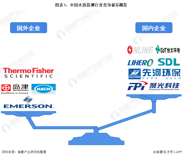 图表1：中国水质监测行业竞争派系概览