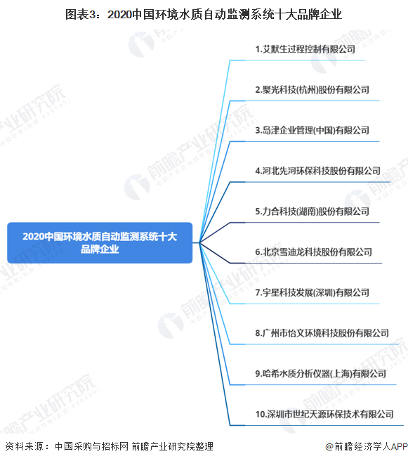 圖表3：2020中國(guó)環(huán)境水質(zhì)自動(dòng)監(jiān)測(cè)系統(tǒng)十大品牌企業(yè)