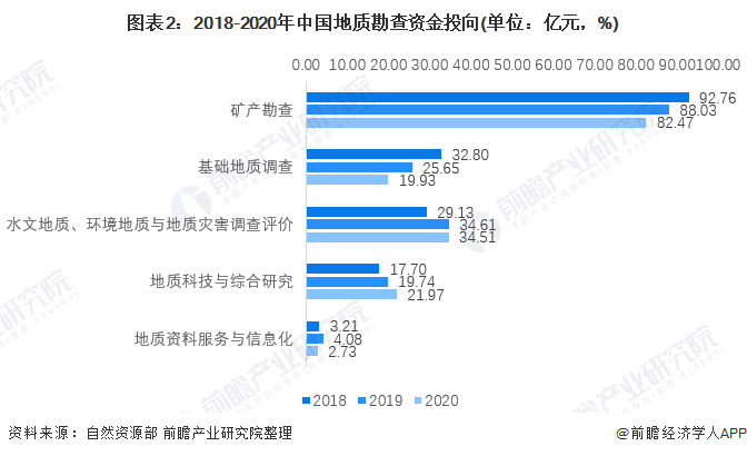 图表2：2018-2020年中国地质勘查资金投向(单位：亿元，%)