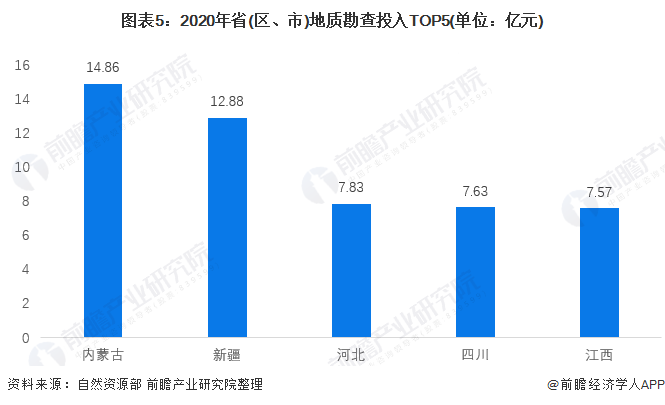 图表5：2020年省(区、市)地质勘查投入TOP5(单位：亿元)