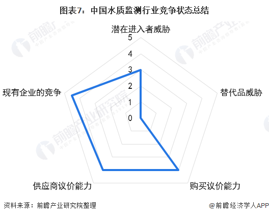 圖表7：中國(guó)水質(zhì)監(jiān)測(cè)行業(yè)競(jìng)爭(zhēng)狀態(tài)總結(jié)