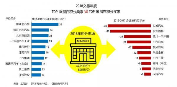 盤點(diǎn)4年雙積分交易后預(yù)測(cè)：2022積分價(jià)格低于2000元