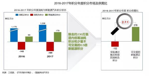 盤點(diǎn)4年雙積分交易后預(yù)測(cè)：2022積分價(jià)格低于2000元