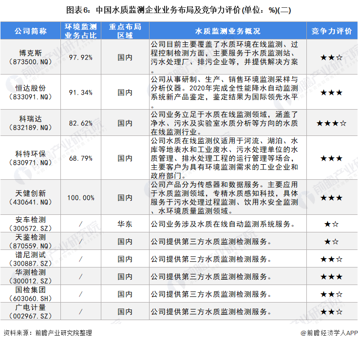 图表6：中国水质监测企业业务布局及竞争力评价(单位：%)(二)