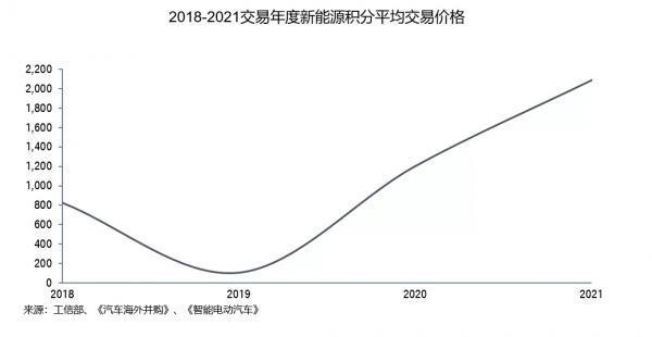 盤點(diǎn)4年雙積分交易后預(yù)測(cè)：2022積分價(jià)格低于2000元