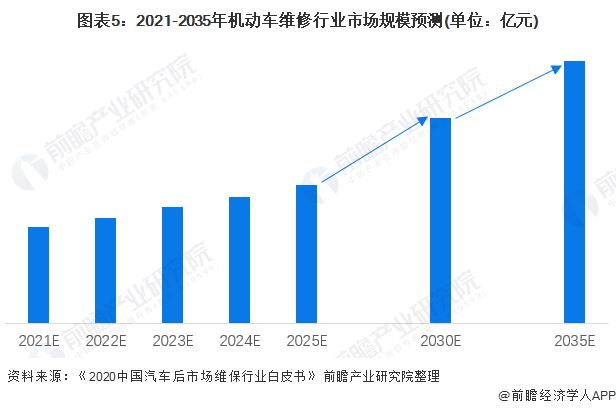 图表5：2021-2035年机动车维修行业市场规模预测(单位：亿元)