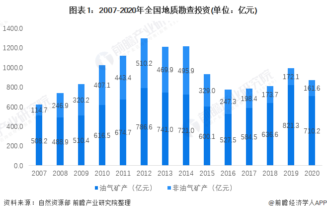 图表1：2007-2020年全国地质勘查投资(单位：亿元)