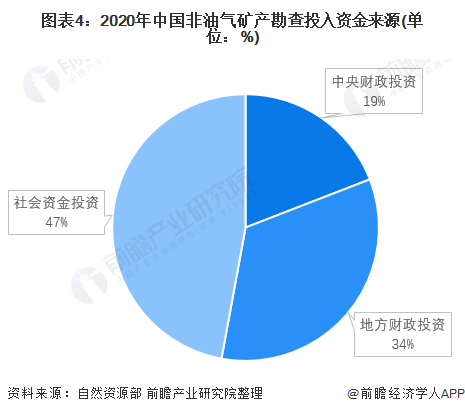 图表4：2020年中国非油气矿产勘查投入资金来源(单位：%)