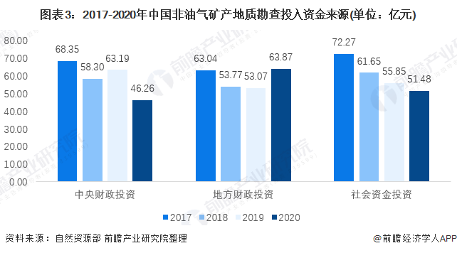 图表3：2017-2020年中国非油气矿产地质勘查投入资金来源(单位：亿元)