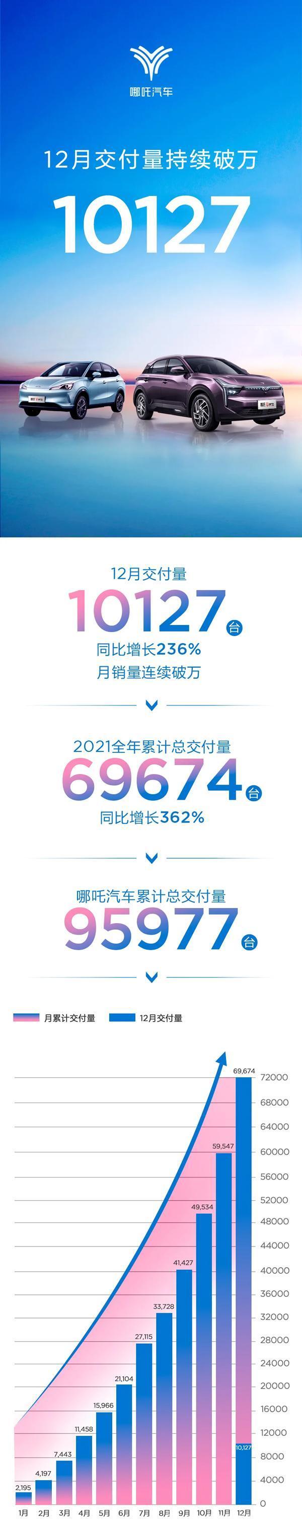 新材料情报NMT | 2021年哪吒汽车交付69674辆 累计交付量突破10万辆在即