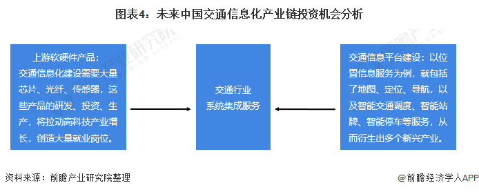 图表4：未来中国交通信息化产业链投资机会分析
