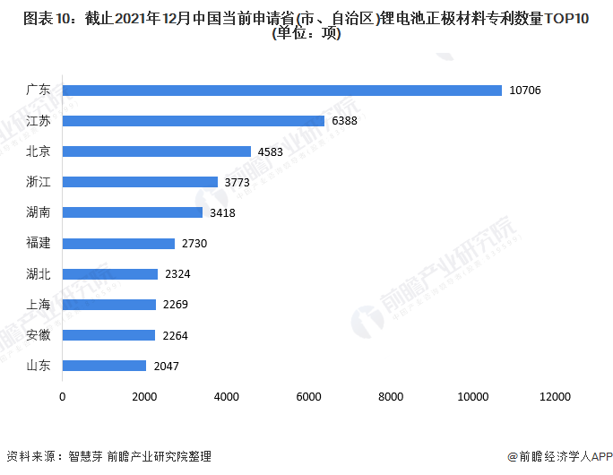 图表10：截止2021年12月中国当前申请省(市、自治区)锂电池正极材料专利数量TOP10(单位：项)