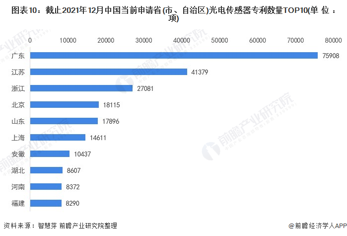图表10截止2021年12月中国当前申请省(市、自治区)光电传感器专利数量TOP10(单位项)