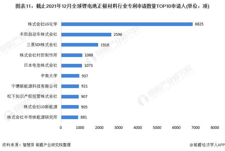 图表11：截止2021年12月全球锂电池正极材料行业专利申请数量TOP10申请人(单位：项)