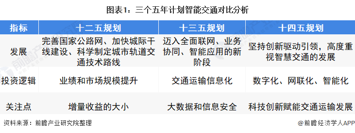 图表1：三个五年计划智能交通对比分析