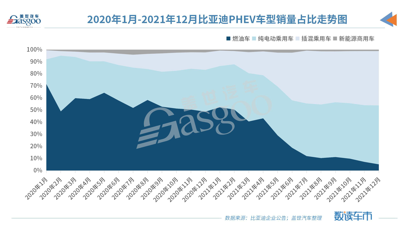 比亞迪2021年新能源汽車銷量超60萬輛，同比暴增218%