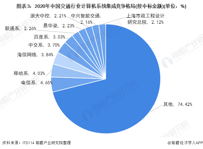 图表3：2020年中国交通行业计算机系统集成竞争格局(按中标金额)(单位：%)