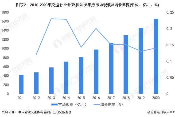 图表2：2010-2020年交通行业计算机系统集成市场规模及增长速度(单位：亿元，%)