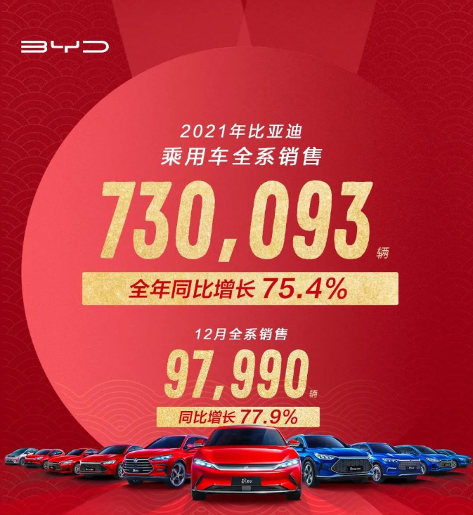 12月销量出炉，多款车型销量破万，比亚迪用技术跑赢市场？