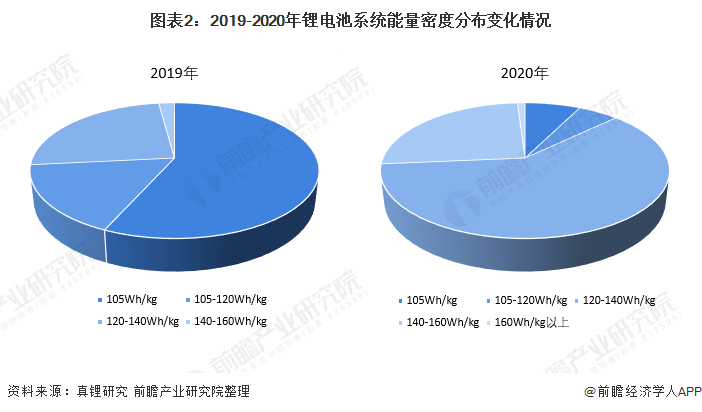 图表2：2019-2020年锂电池系统能量密度分布变化情况