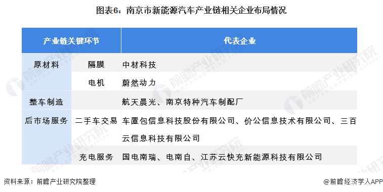 图表6：南京市新能源汽车产业链相关企业布局情况
