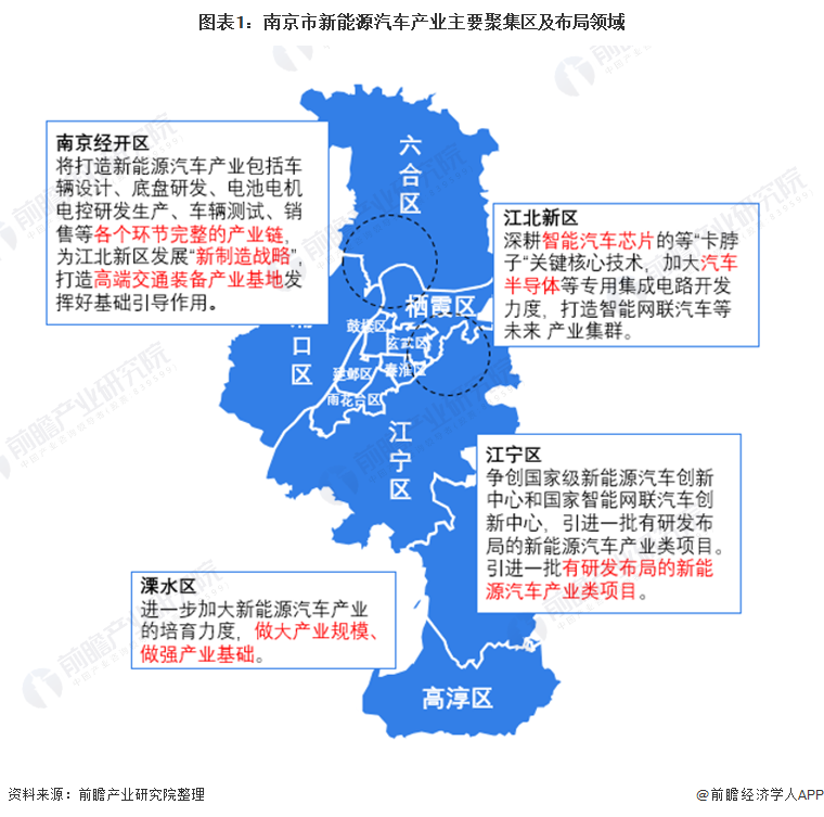 图表1：南京市新能源汽车产业主要聚集区及布局领域