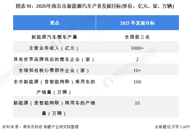 图表10：2025年南京市新能源汽车产业发展目标(单位：亿元，家，万辆)