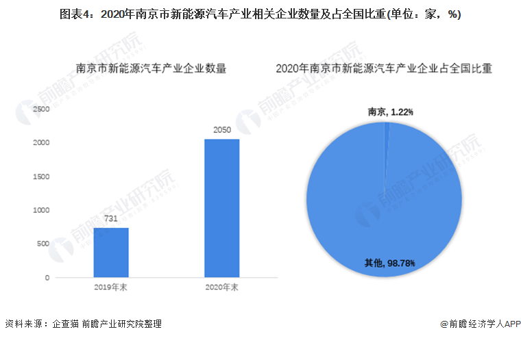 图表4：2020年南京市新能源汽车产业相关企业数量及占全国比重(单位：家，%)