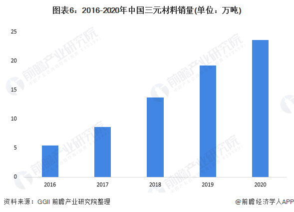 图表6：2016-2020年中国三元材料销量(单位：万吨)