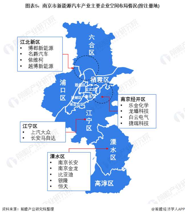 图表5：南京市新能源汽车产业主要企业空间布局情况(按注册地)
