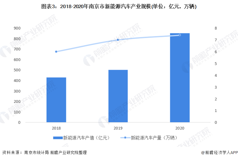 图表3：2018-2020年南京市新能源汽车产业规模(单位：亿元，万辆)