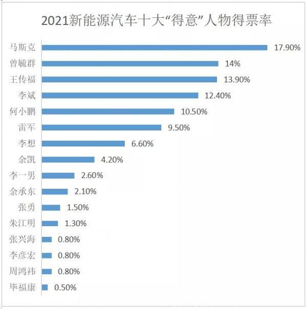 2021年新能源汽车十大“得意”人物