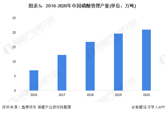 图表5：2016-2020年中国磷酸铁锂产量(单位：万吨)