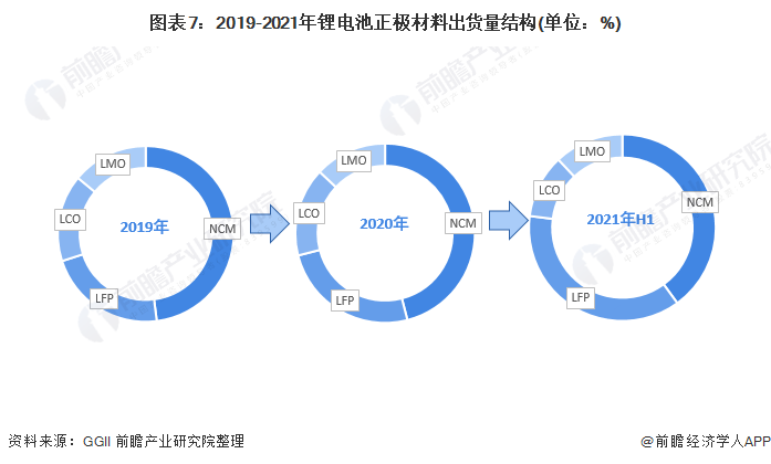 图表7：2019-2021年锂电池正极材料出货量结构(单位：%)
