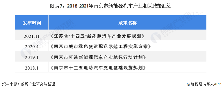 图表7：2018-2021年南京市新能源汽车产业相关政策汇总