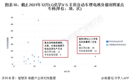 图表10：截止2021年12月LG化学V.S.丰田自动车锂电池负极材料重点专利(单位：项，次)