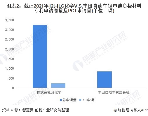 图表2：截止2021年12月LG化学V.S.丰田自动车锂电池负极材料专利申请总量及PCT申请量(单位：项)