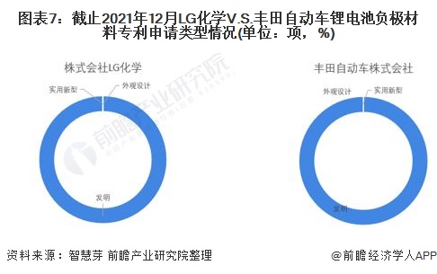 图表7：截止2021年12月LG化学V.S.丰田自动车锂电池负极材料专利申请类型情况(单位：项，%)