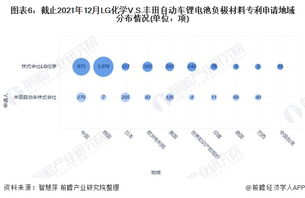 图表6：截止2021年12月LG化学V.S.丰田自动车锂电池负极材料专利申请地域分布情况(单位：项)
