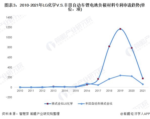 图表3：2010-2021年LG化学V.S.丰田自动车锂电池负极材料专利申请趋势(单位：项)